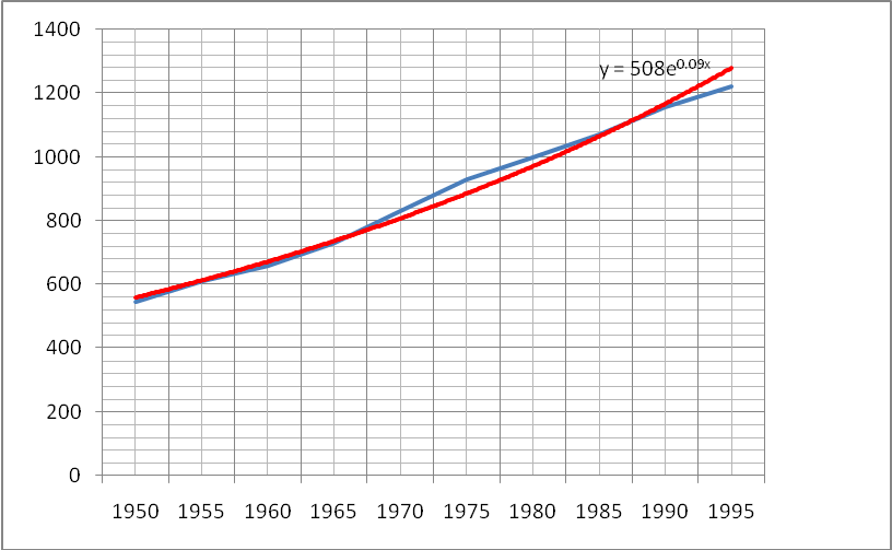 Graph of Exponential function model.
