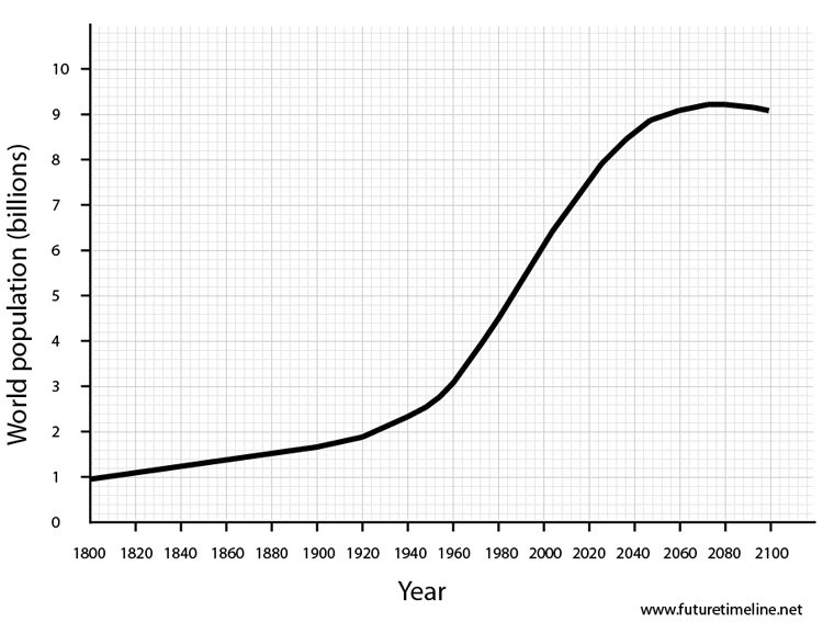 World population