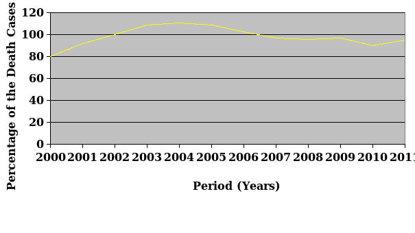 Percentage of the death cases