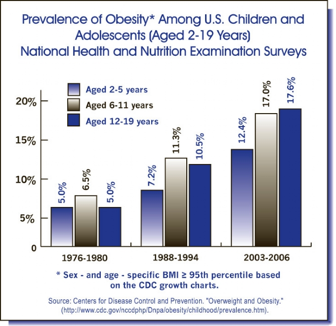 Prevalence of obesity Adolescents in the US.