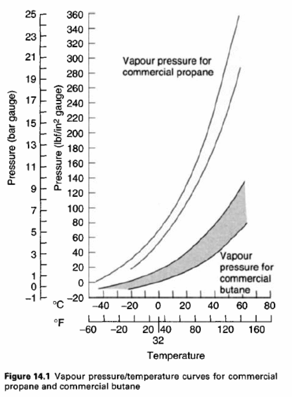 Vapour pressure/temperature curves for commercial propane and commercial butane (Shipman 2005, p.8)
