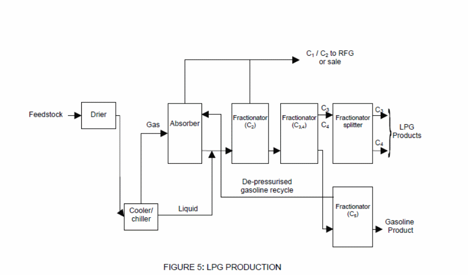 LPG production in refineries (Environment Agency-UK 2005, p. 38)