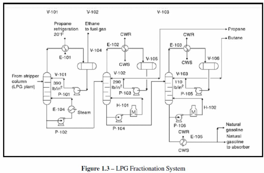 LPG Fractionating system
