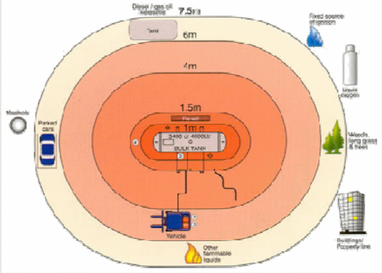 Distances for 3400 litre and 4000 litre tanks (Comhairle nan Eilean Siar 2011)