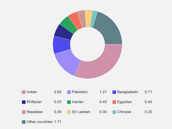 The Ethnic Composition of the UAE Population.