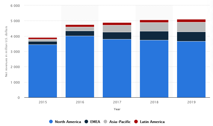 Revenue distribution by region for Under Armour, 2015-2019