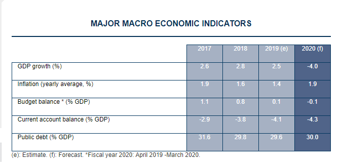 New Zealand’s Macroeconomic Indicators 2017-2020