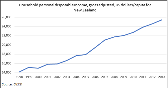 Personal Disposable Income in New Zealand