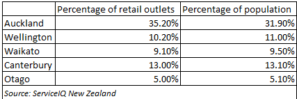 Retail Outlet Distribution in New Zealand