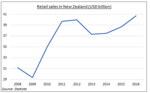 Retail Market Growth in New Zealand 