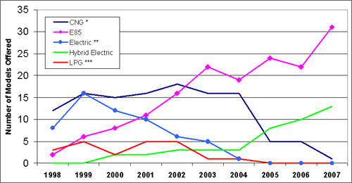 Alternative Fuel and Hybrid Electric Light Vehicle Model Offerings by Model Year, 1998-2007.