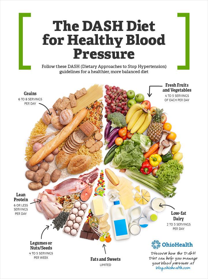 The DASH Diet For Blood Pressure Management Free Essay Example