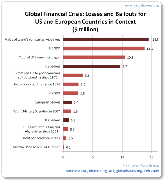 Losses and bailouts for US and European countries in context