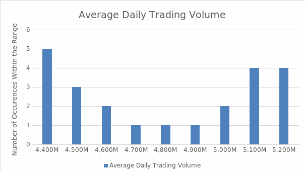 Average Daily Traiding Volume