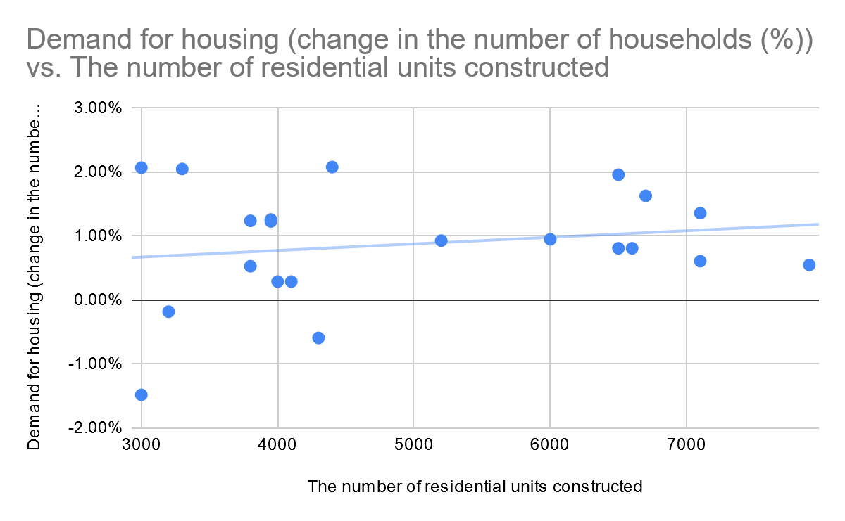 Relationship between the number of residential units constructed and demand for housing