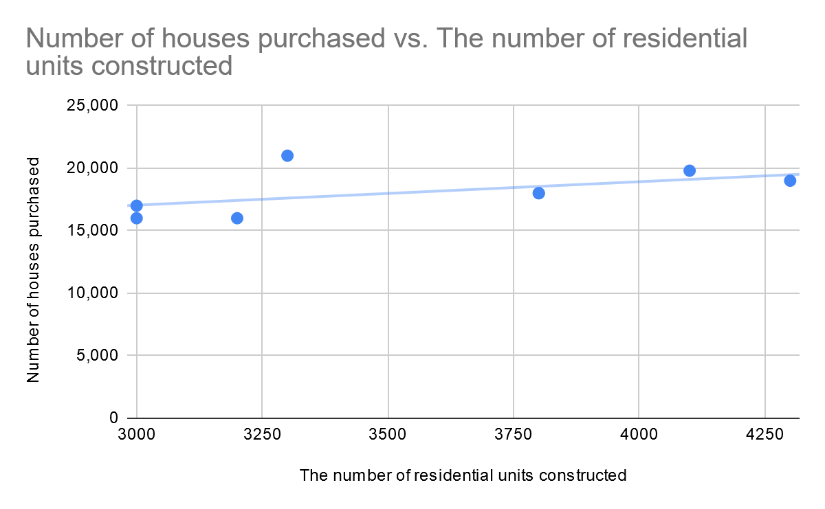 Relationship between the number of residential units constructed and the number of houses purchased
