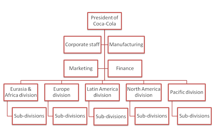 Organizational structure/design for Coca-Cola Company