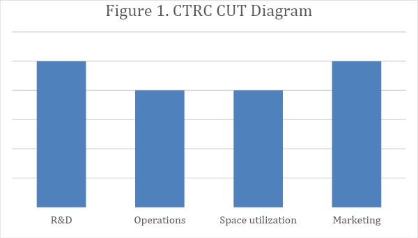 CTRC CUT Diagram