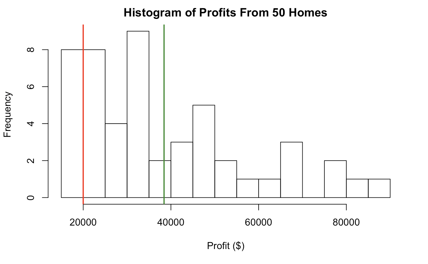 Profit distribution based on 50 homes