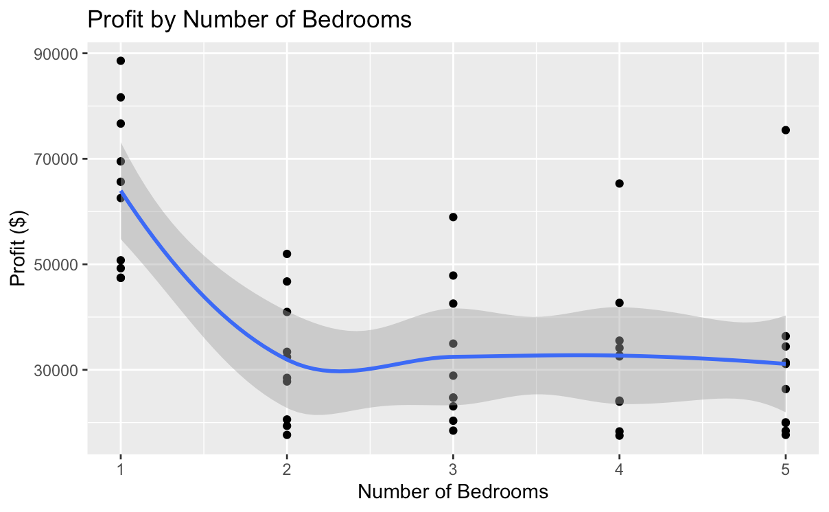 Profit distribution based on the number of bedrooms in a house