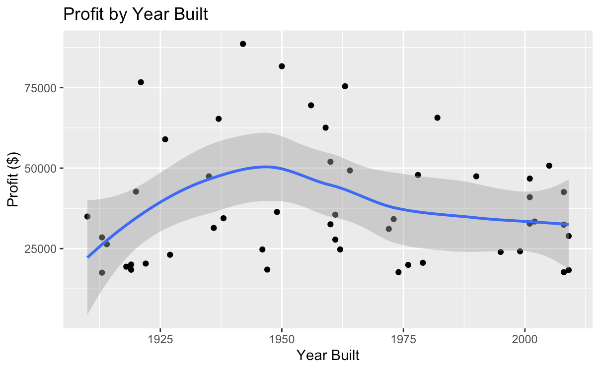 Profit distribution based on the house’s year of construction