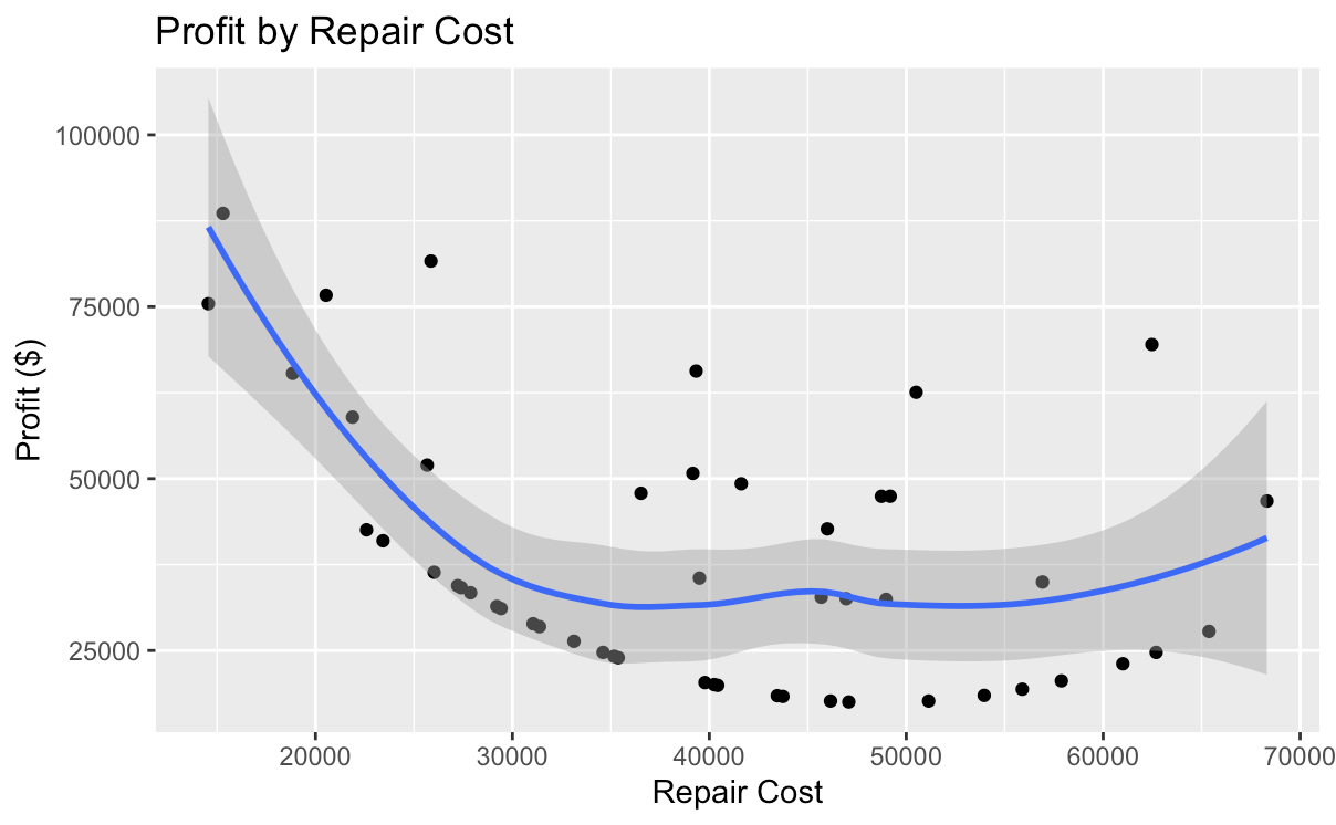 Profit distribution based on the house’s repair costs