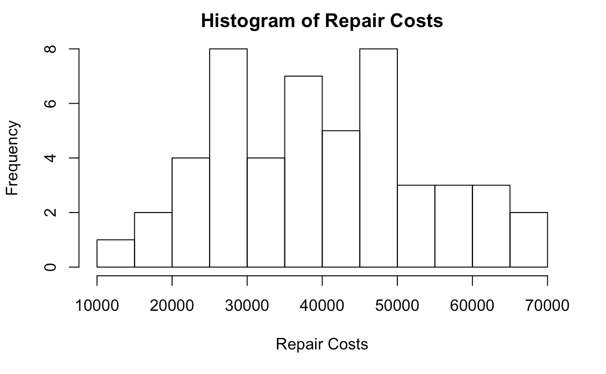 Distribution of houses based on their repair costs