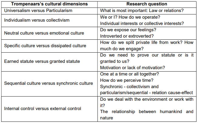Trompenaars Cultural Dimensions Model