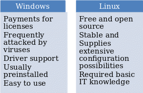 Windows and Linux Comparison