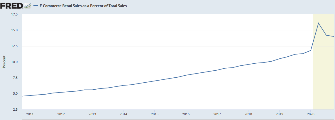 E-commerce retail sales as a percent of total sales have grown over the past years