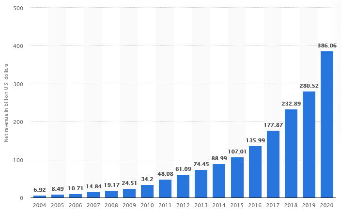 the revenue growth for Amazon since 2004