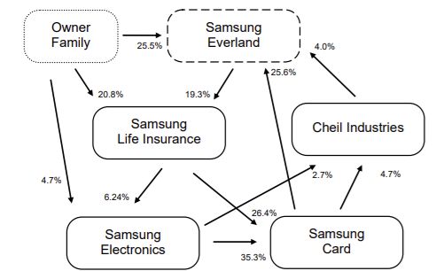 A simplified web demonstrating cross-shareholder control of the Lee family over the Samsung Group, the biggest chaebol in the world