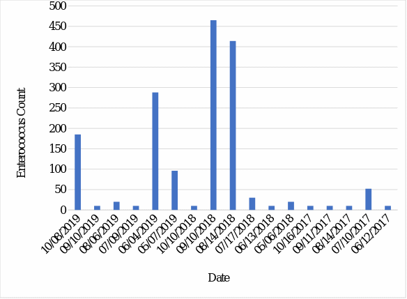 Enterococcus Count vs. Date for the Harlem River Willis Ave Bridge Dataset.