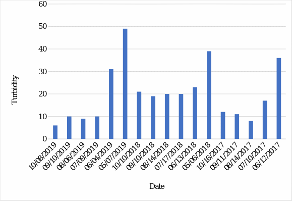 Turbidity vs. Date for the Harlem River Washington Bridge Dataset.