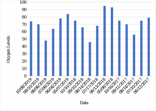Oxygen Level vs. Date for the Harlem River Willis Ave Bridge Dataset.