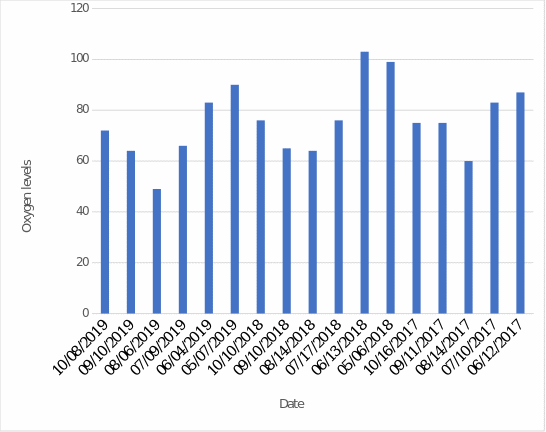 Oxygen Level vs. Date for the Harlem River Washington Bridge Dataset.