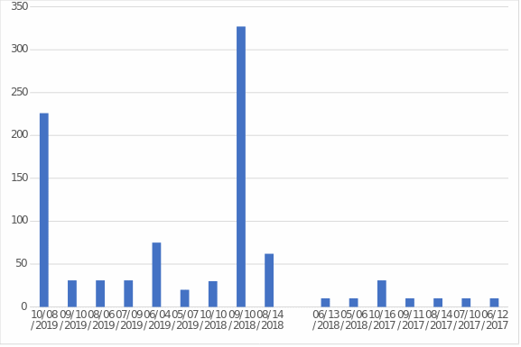 Enterococcus Count vs. Date for the Harlem River Washington Bridge Dataset.