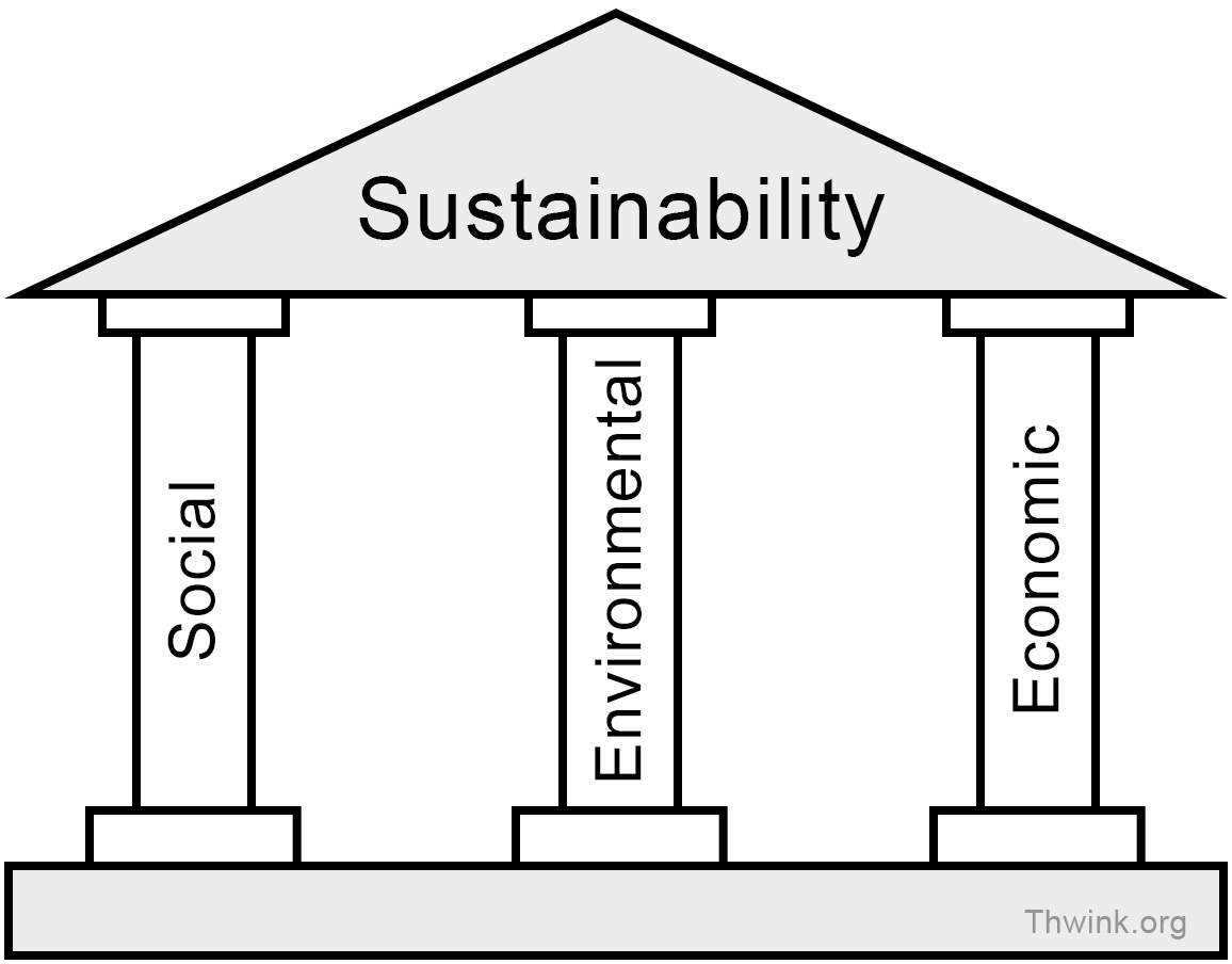 Pillars of Sustainability (Karaman et al., 2018, p. 78).