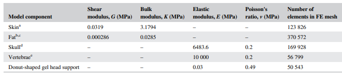 Mechanical properties and element data of the finite element (FE) model variants (Katzengold and Gefen, 2019).