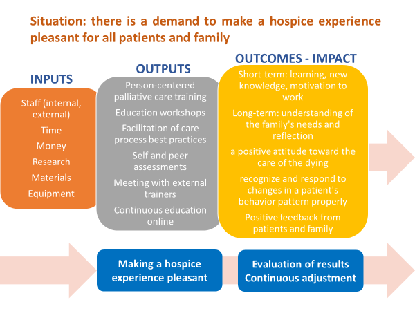 Situation: there is a demand to make a hospice experience pleasant for all patients and family