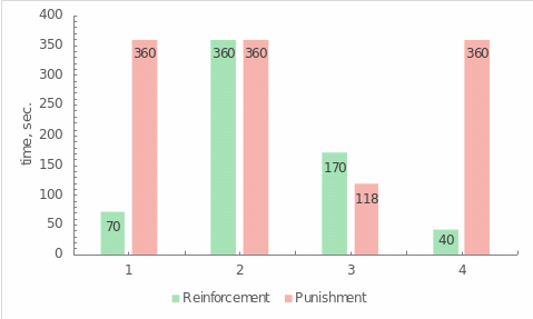 Bar graphs for measurements of response times for reinforcement (green) and punishment (red)