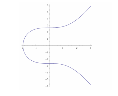 An elliptic curve graph for Bitcoin