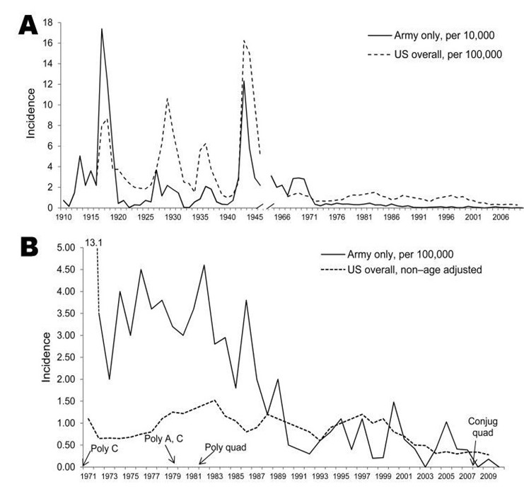 Meningococcal disease incidence in the US population