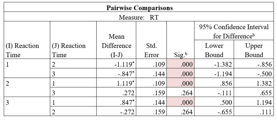 A Posteriori Bonferroni Test for Detecting Differences (created by SPSS v25).