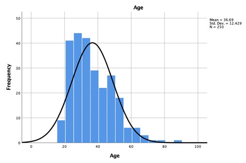 Age distribution of participants in the current sample compared to a normal distribution.