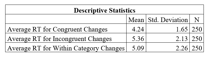 Descriptive statistics for reaction times according to the type of change.