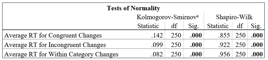 Kolmogorov-Smirnov and Shapiro-Wilk Normality Test (created by SPSS v25).