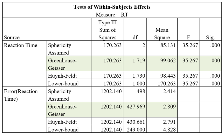 Table of Intra-Subjective Effects Tests (created by SPSS v25).