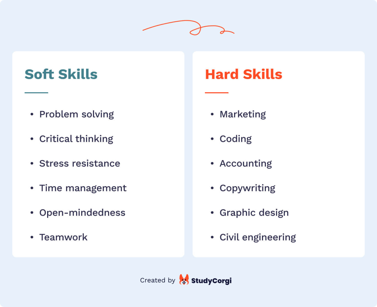 The picture provides examples of hard and soft skills.