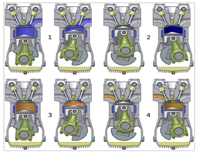 The four strokes of an engine’s piston. 1 shows the intake stroke, 2 is the compression stroke, 3 is the combustion stroke, and 4 is the exhaust stroke 